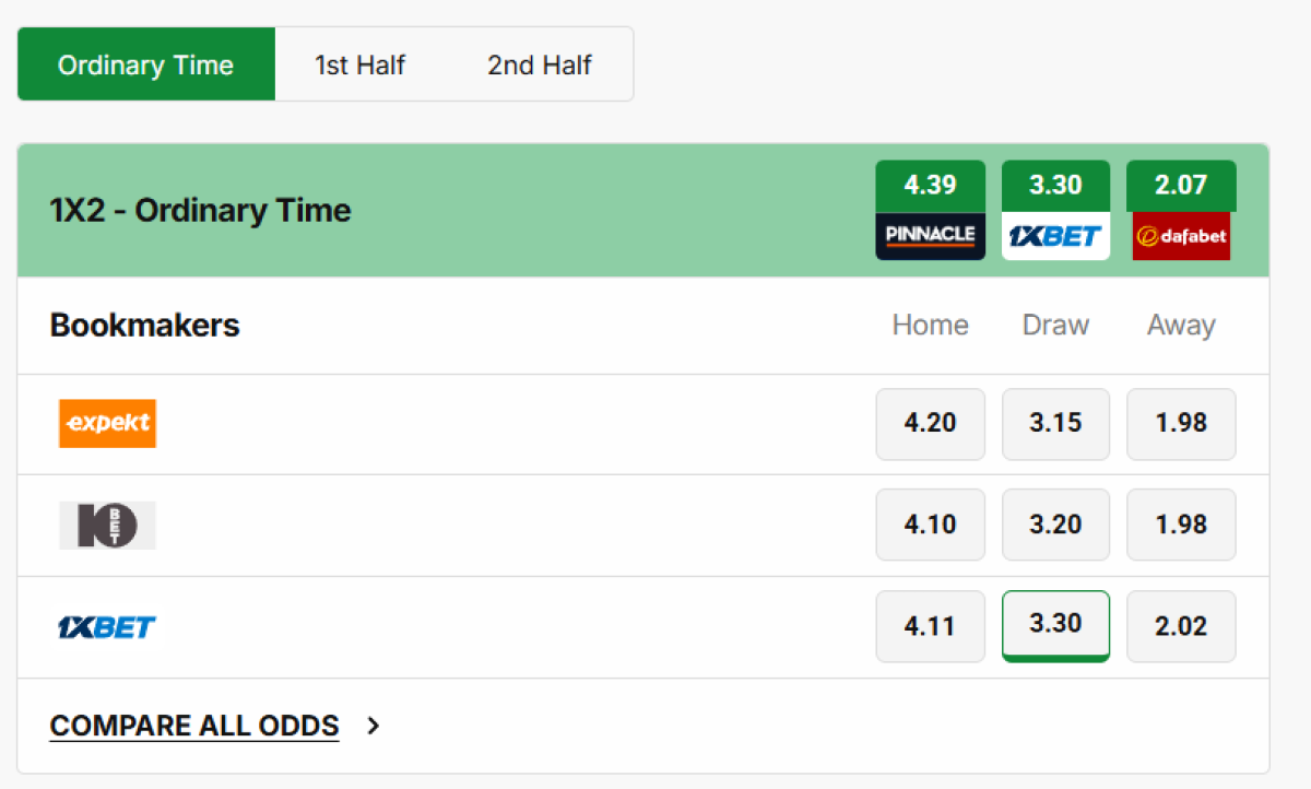 Odds comparison table showing multiple bookmakers for a football match