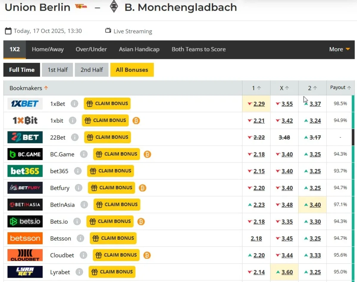 Odds comparison table showing multiple bookmakers' odds side by side
