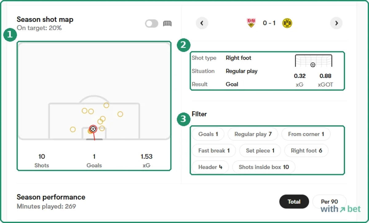 FotMob season shot map for Maximilian Beier with 10 shots, 1 goal and 1.53 xG, the goal at Stuttgart opened at 0.32 xG and 0.88 xGOT, and filters by situation and foot
