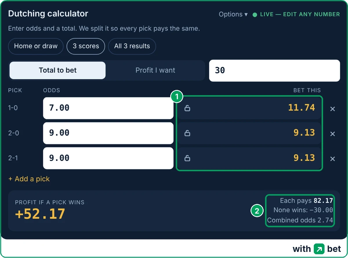 Dutching calculator with correct scores 1-0 at 7.00, 2-0 at 9.00 and 2-1 at 9.00, total 30, each pick paying 82.17