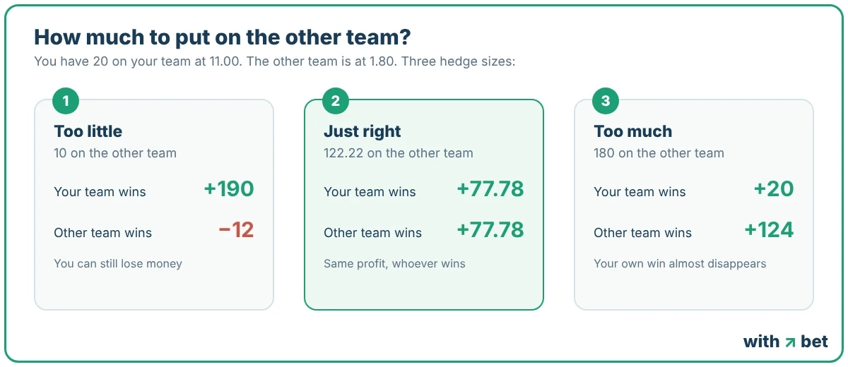 Three hedge bet sizes for a 20 bet at 11.00 hedged at 1.80: 10 loses 12 if the other team wins, 122.22 wins 77.78 either way, 180 leaves only 20 if your team wins