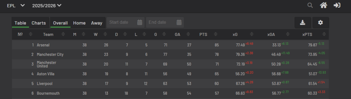 Understat free xG table with NPxG xGA and xPTS columns 2026