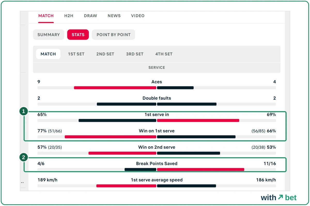 Flashscore tennis statistics for Alcaraz v Djokovic Australian Open 2026 final with first serve and break point figures