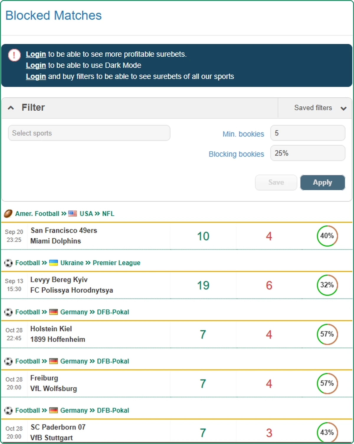 The BMBets Blocked Matches page, rows with the number of bookmakers pricing a match, the number that closed it, and the share as a percentage.
