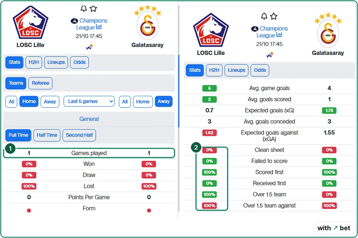 MakeYourStats match page for Lille against Galatasaray with one game played and a column of 100 and 0 percent