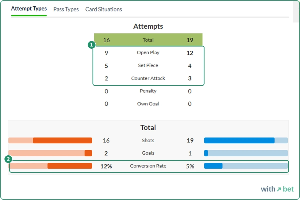 WhoScored Match Report for Rayo Vallecano against Espanyol with shots split into open play, set piece and counter attack, and a conversion rate of 12 against 5 percent