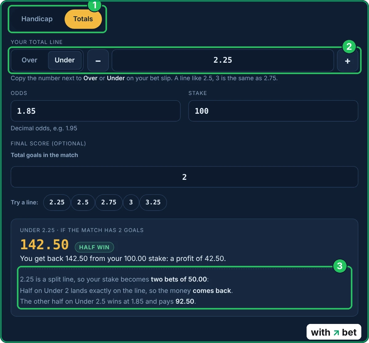 Totals tab of the Asian handicap calculator with Under 2.25 at odds of 1.85, two goals in the match and a half win of 142.50