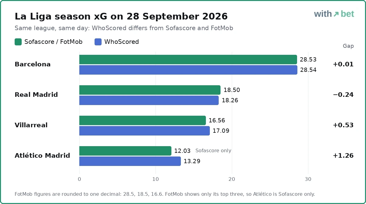 Bar chart of La Liga season xG on 28 September 2026, Sofascore and FotMob against WhoScored for Barcelona, Real Madrid, Villarreal and Atletico Madrid, with gaps from 0.01 to 1.26