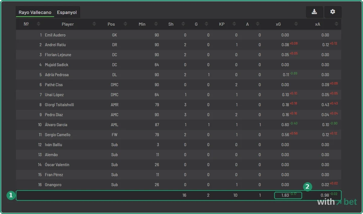 Understat player table for Rayo Vallecano in the same match, 16 shots and a team xG of 1.83 against 1.71 on Sofascore