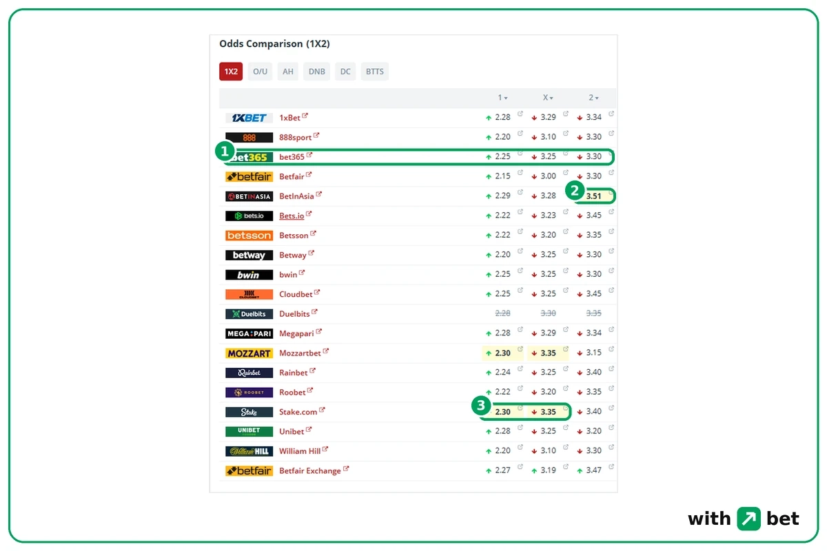 BetExplorer odds comparison for Rayo Vallecano v Espanyol with 1X2 prices from 19 bookmakers and the best prices highlighted