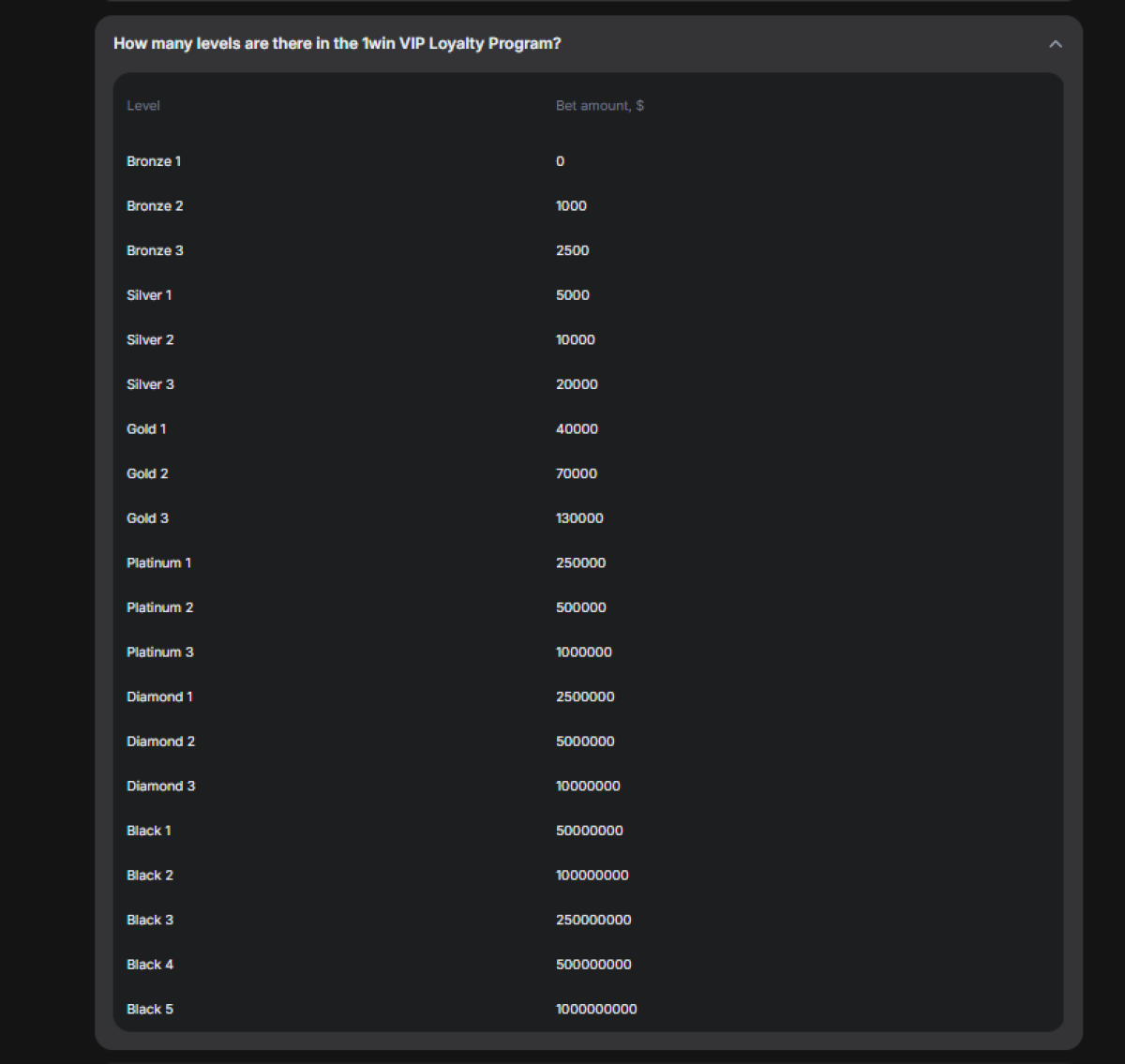 1win VIP level list showing the total bet amount needed to reach the Platinum, Diamond and Black levels