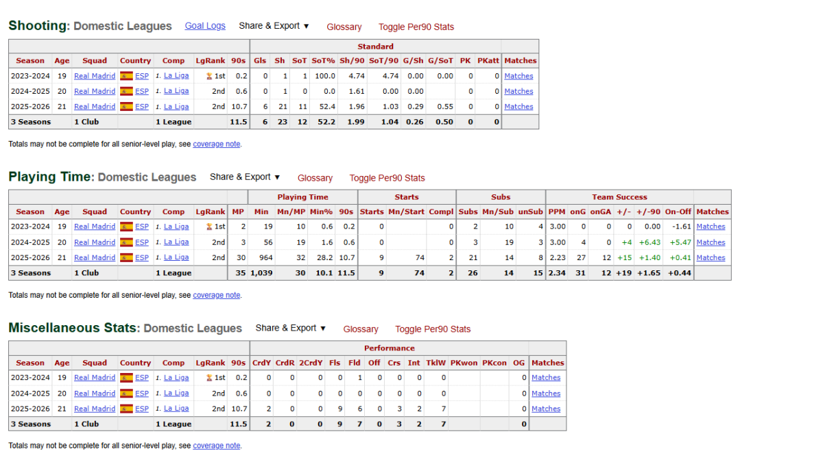 FBref player playing time table with starts and substitute appearances