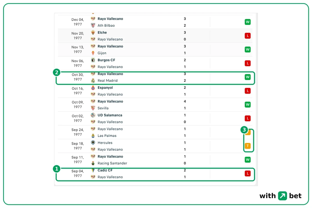 Soccerway Rayo Vallecano results from the 1977/78 season with a 3-2 win over Real Madrid and draws marked T