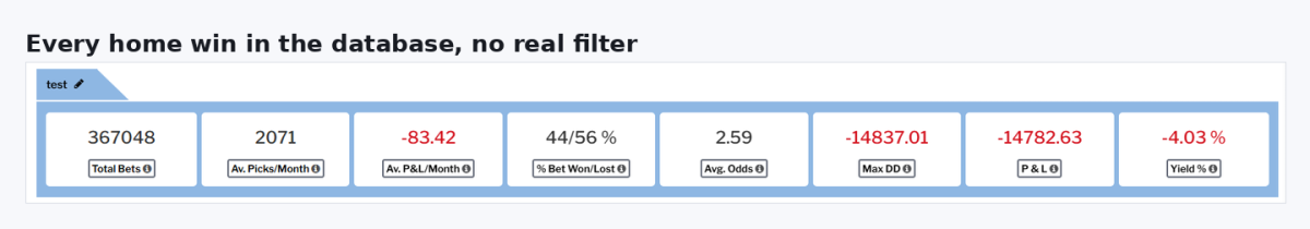 Betamin Builder result panel with 367,048 bets and minus 4 percent yield