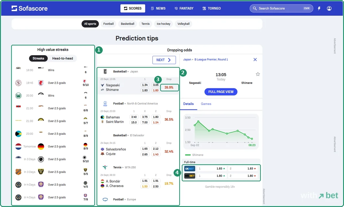 Sofascore Prediction tips page with High value streaks, a Dropping odds list showing a 39.9 percent drop, and the 1xBet and Melbet prices on the opened match