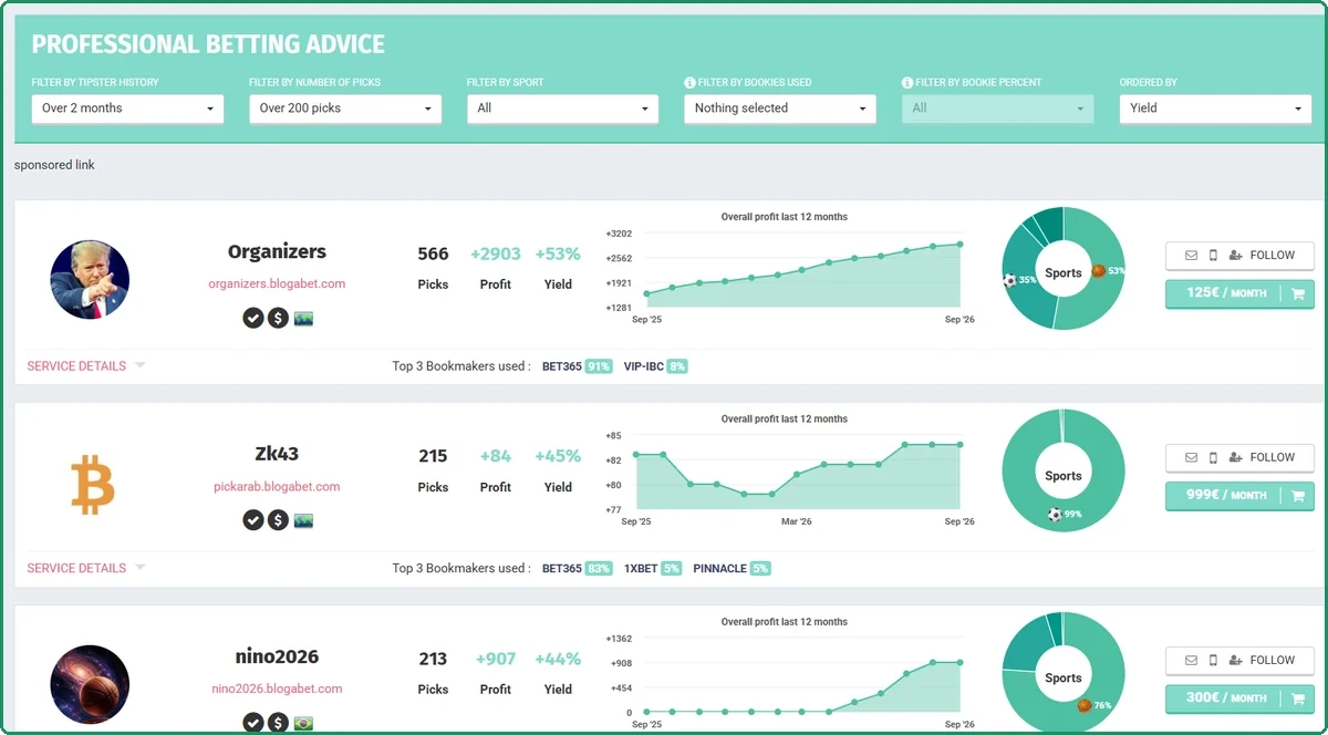 Blogabet Market cards showing picks, profit in units, yield, a twelve-month profit chart, sports split, top bookmakers and the monthly price