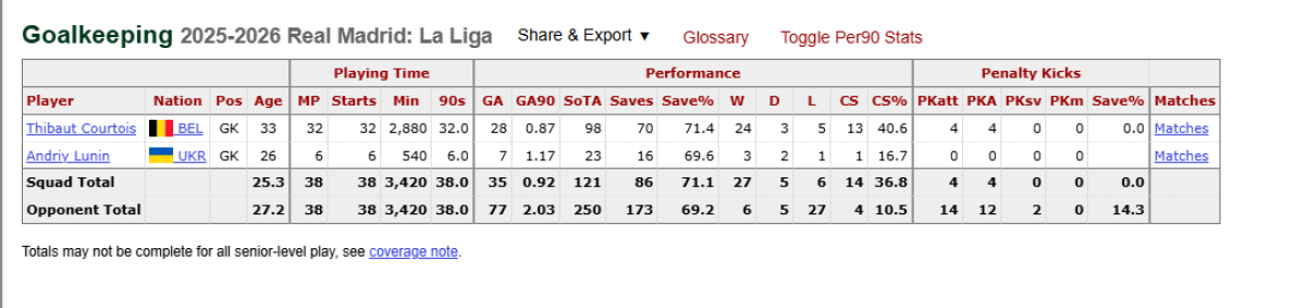 FBref goalkeeping table showing 14 clean sheets and the penalty record