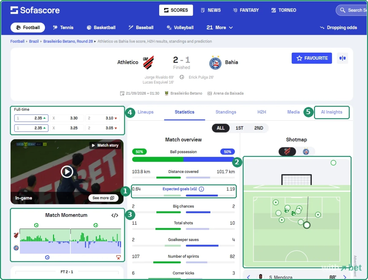 Sofascore match page for Athletico versus Bahia with the Statistics tab showing xG 0.64 to 1.19, a shot map, the Match Momentum graph, the odds block and the AI Insights tab