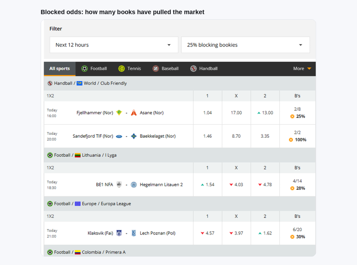 The OddsPortal blocked odds list with a column showing how many bookmakers have removed each market