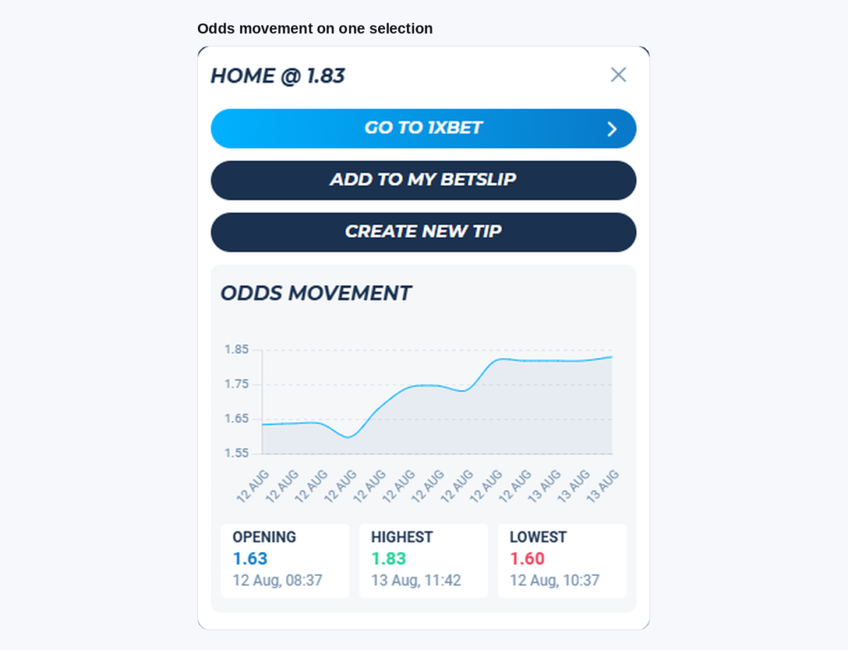 The Oddspedia odds movement graph with opening, highest and lowest prices for one selection