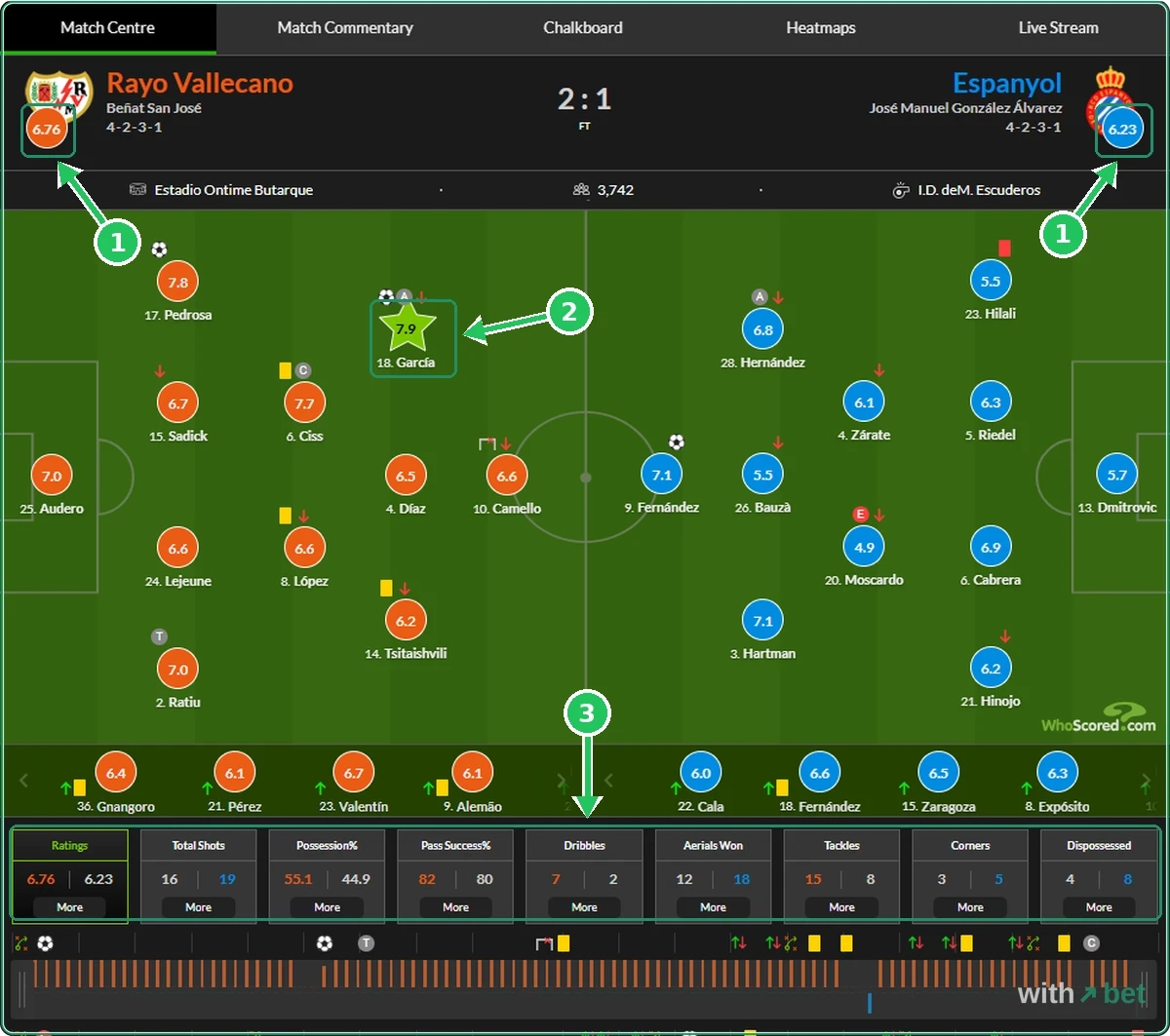 WhoScored Match Centre for Rayo Vallecano 2-1 Espanyol with player ratings on the pitch and nine team statistics below, none of them xG