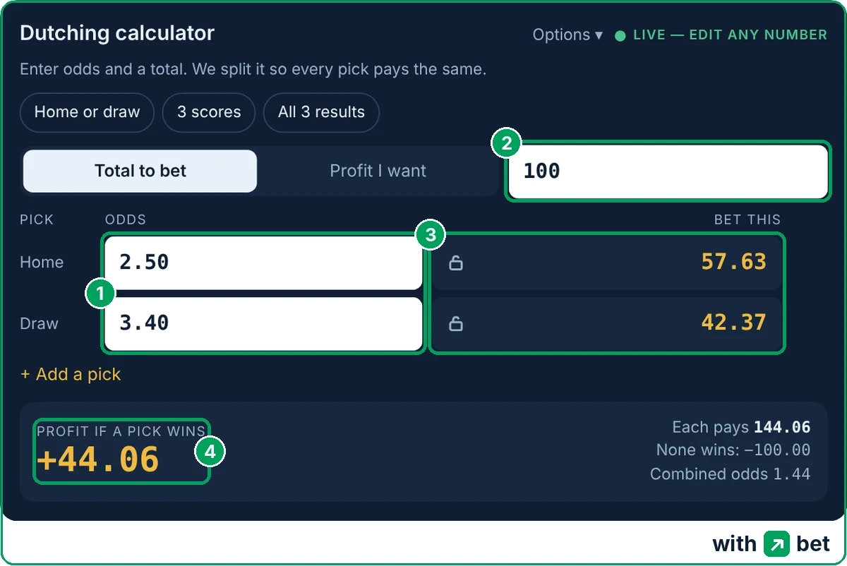 Dutching calculator with home win at 2.50 and draw at 3.40, total 100, stakes 57.63 and 42.37, profit 44.06