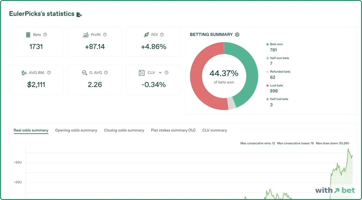 Bet2Invest tipster statistics page showing profit, ROI and a negative closing line value side by side
