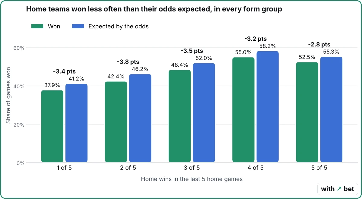 Chart of home teams by recent home form comparing the share of games won with the share expected by bet365 odds
