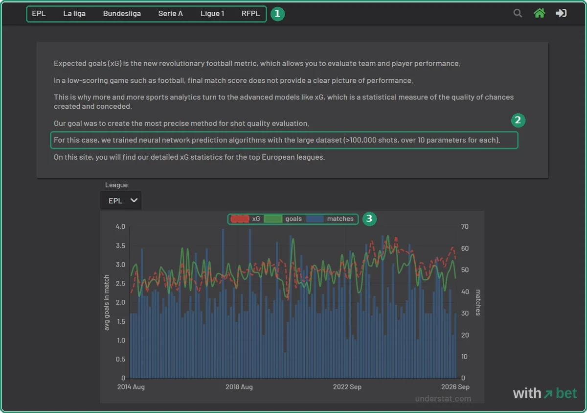 Understat home page with the six-league menu, the model description and the goals-versus-xG chart from 2014 to 2026