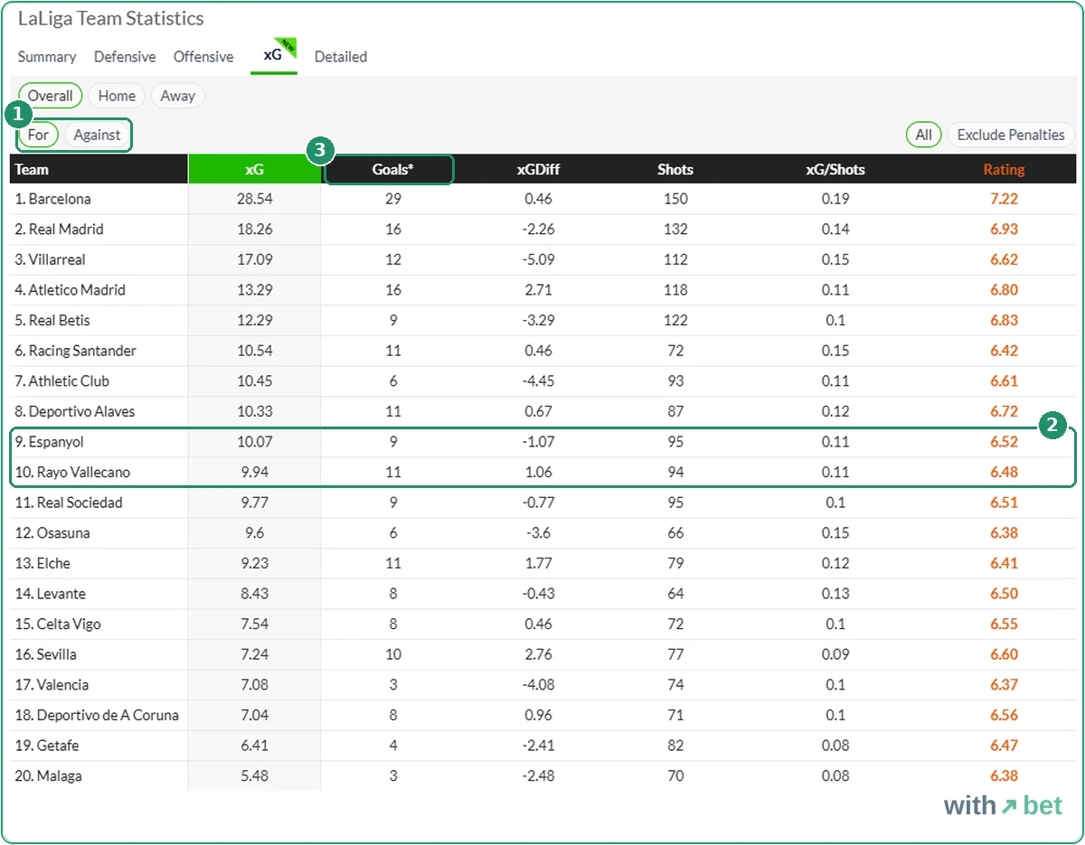 WhoScored LaLiga Team Statistics xG table with For and Against buttons, and Espanyol at 10.07 xG and 9 goals next to Rayo Vallecano at 9.94 xG and 11 goals