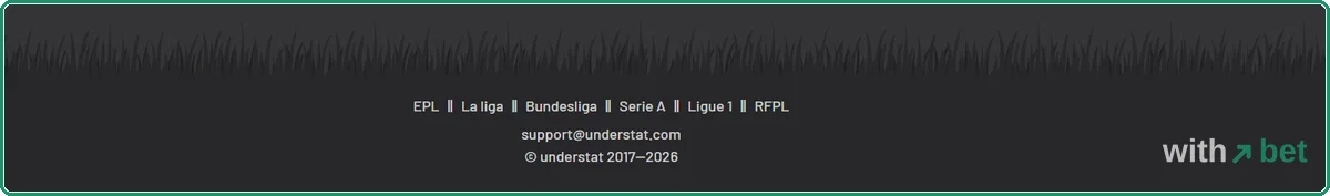 Understat footer with six league links, the support email and the copyright line 2017 to 2026