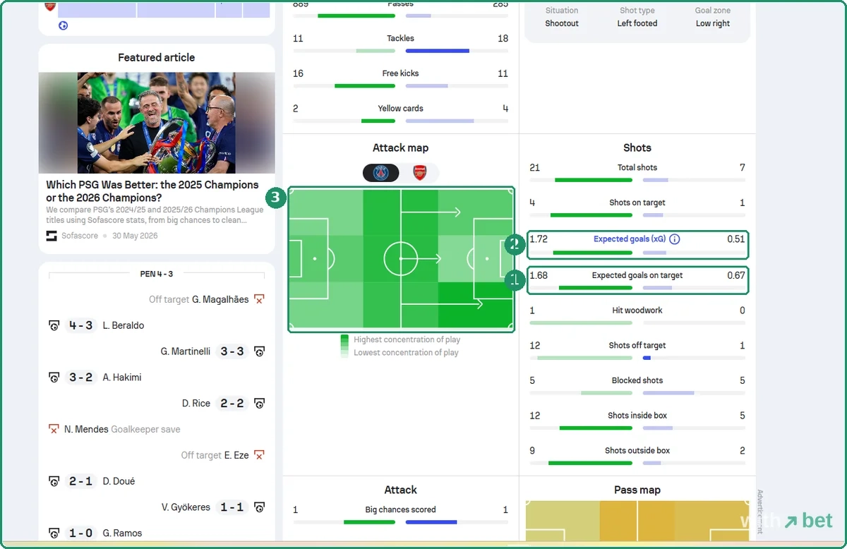 Sofascore Shots block for PSG versus Arsenal with expected goals 1.72 to 0.51 and expected goals on target 1.68 to 0.67, next to the attack map