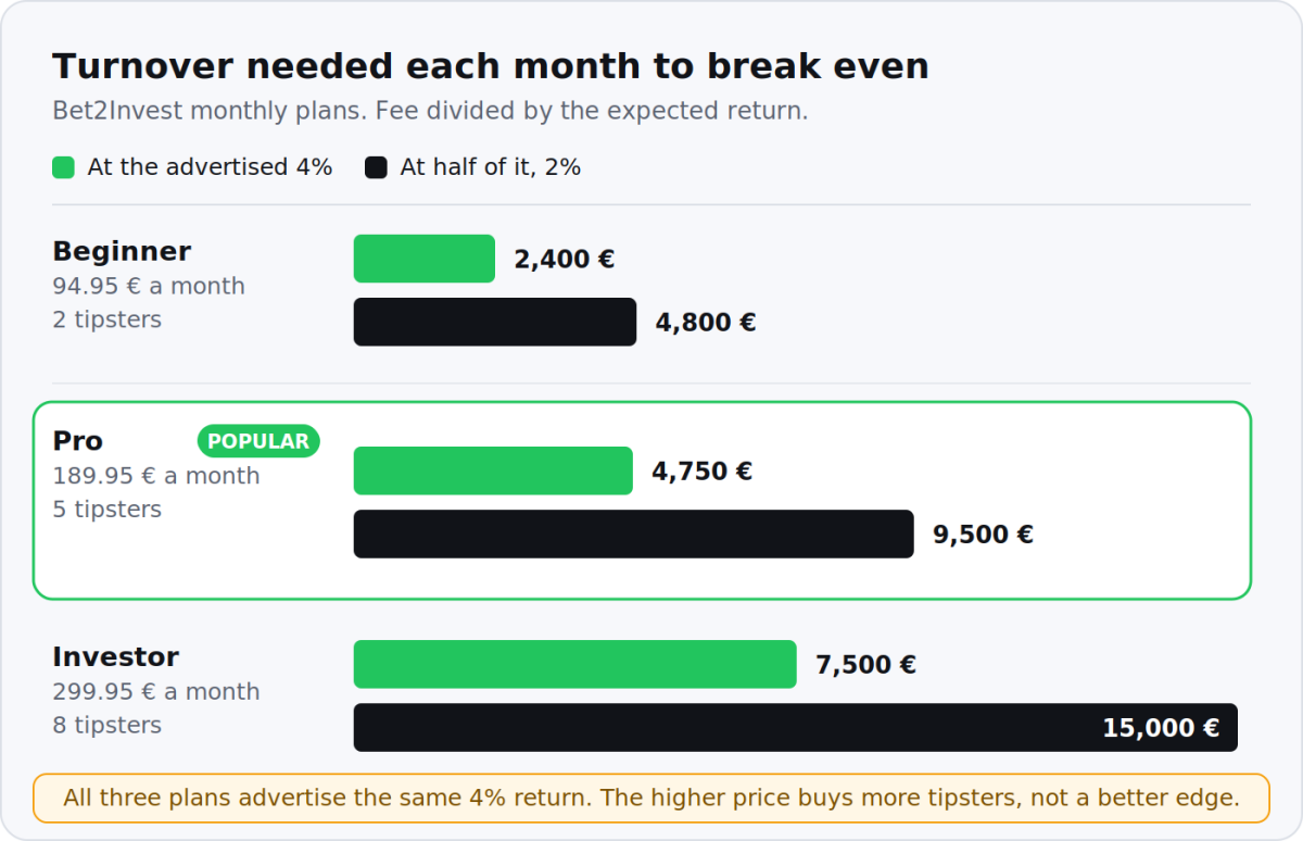 Bar chart of break-even turnover for three tipster plans at 4% and at 2% return