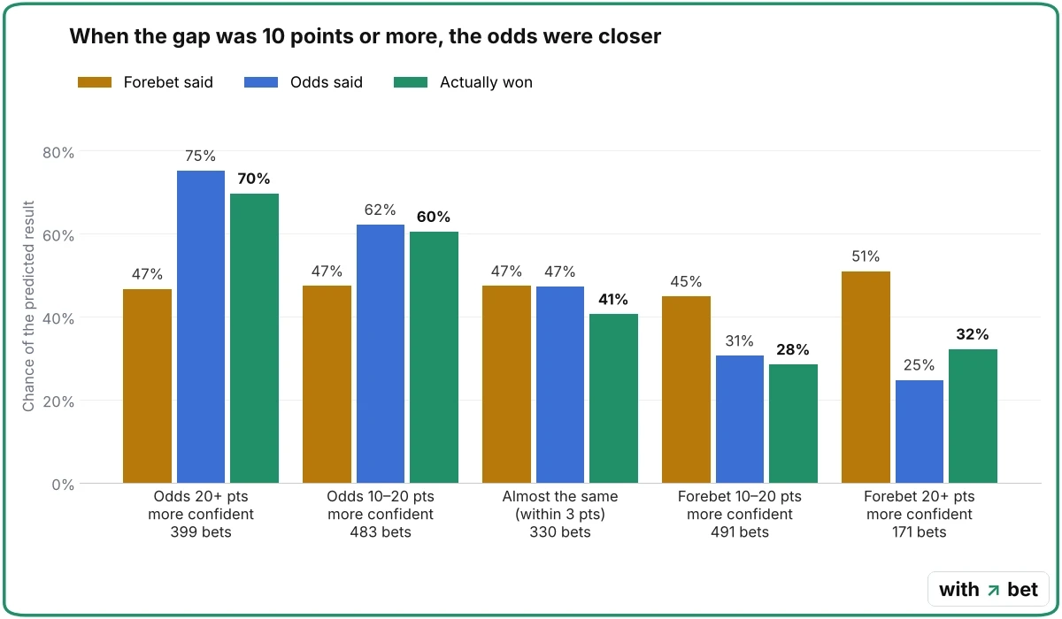 Bar chart comparing Forebet percentages, bookmaker odds and actual results for five groups of predictions
