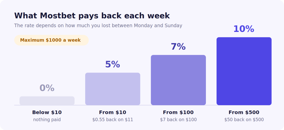 Mostbet cashback rates of 5, 7 and 10 percent by weekly loss