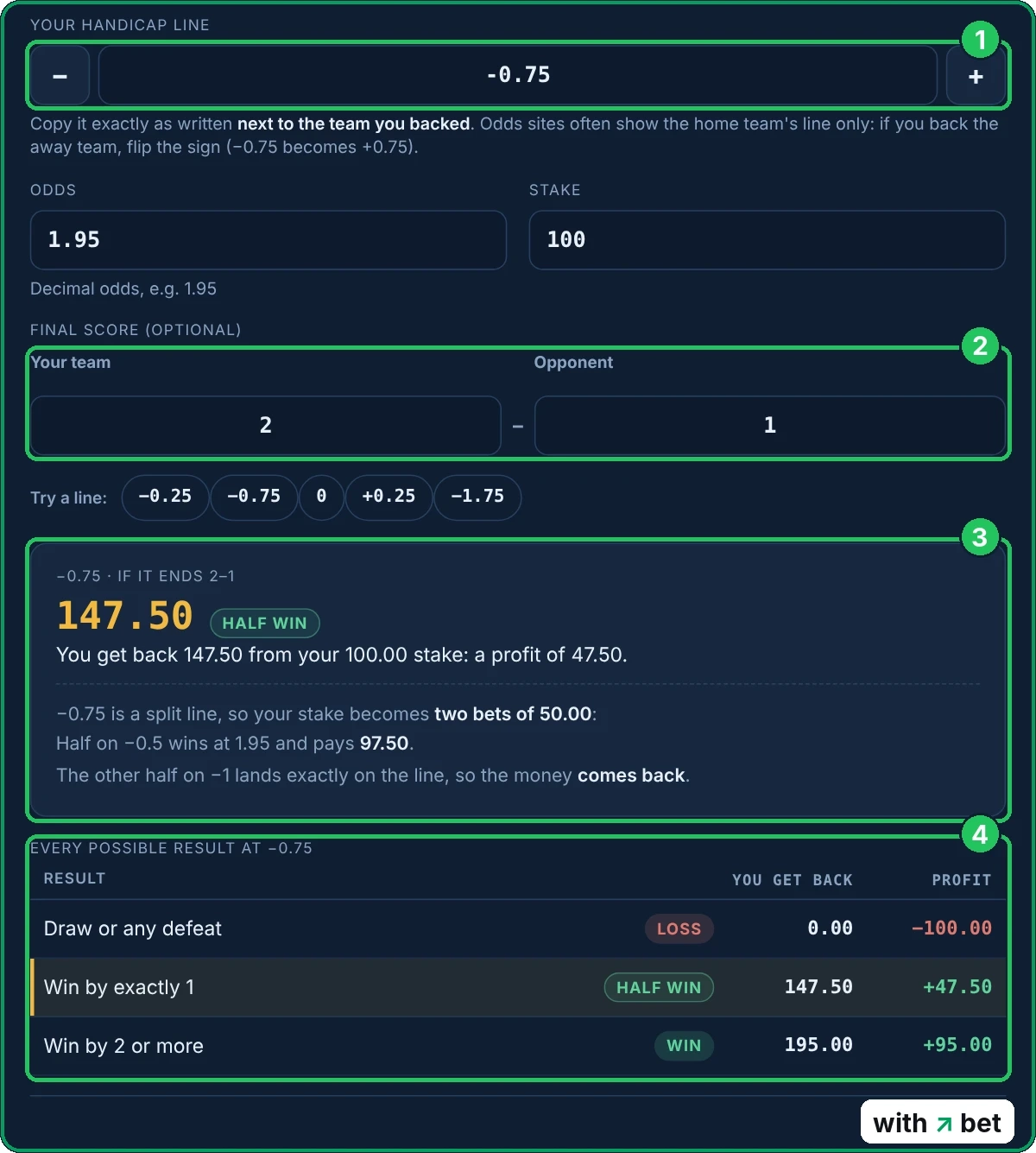 Asian handicap calculator with the line &amp;amp;amp;amp;amp;minus;0.75, odds 1.95, a stake of 100, a 2-1 score, the half win result and the list of every possible result