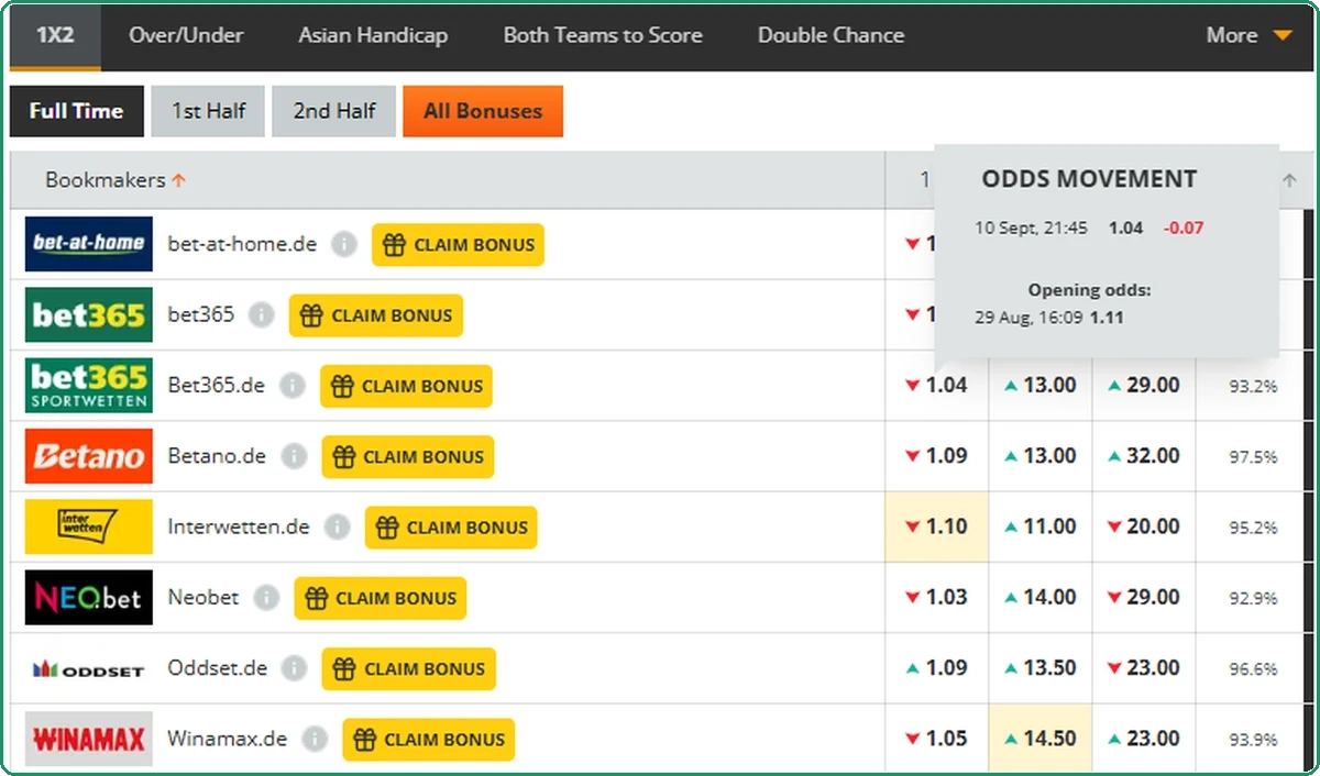 The OddsPortal odds movement panel on a Champions League favourite, showing the current price of 1.04 with a &amp;minus;0.07 change and the opening price of 1.11 from two weeks earlier.