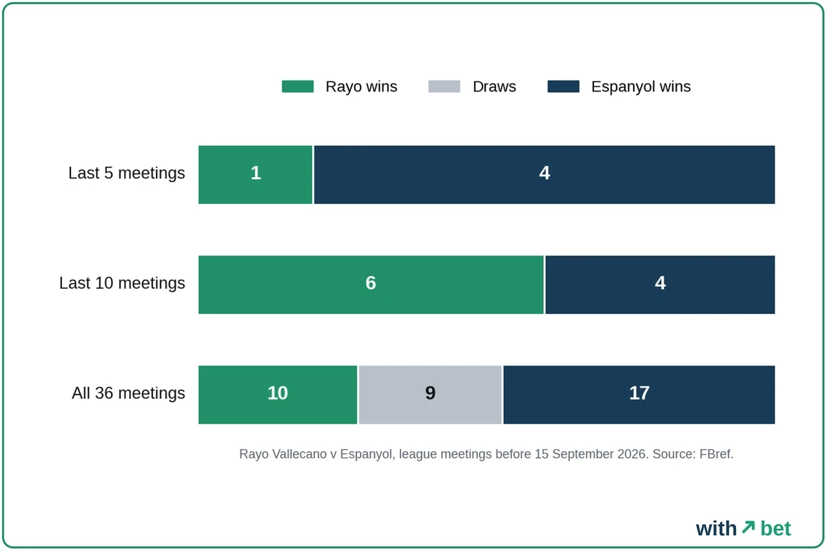 Bar chart of Rayo Vallecano v Espanyol league meetings before 15 September 2026: last 5 Espanyol 4 Rayo 1, last 10 Rayo 6 Espanyol 4, all 36 Espanyol 17 draws 9 Rayo 10
