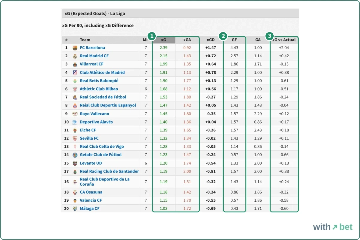 FootyStats La Liga xG table per match with Barcelona on 2.39 xG and 4.43 goals, Espanyol on 1.47 and Rayo Vallecano on 1.45 after seven games