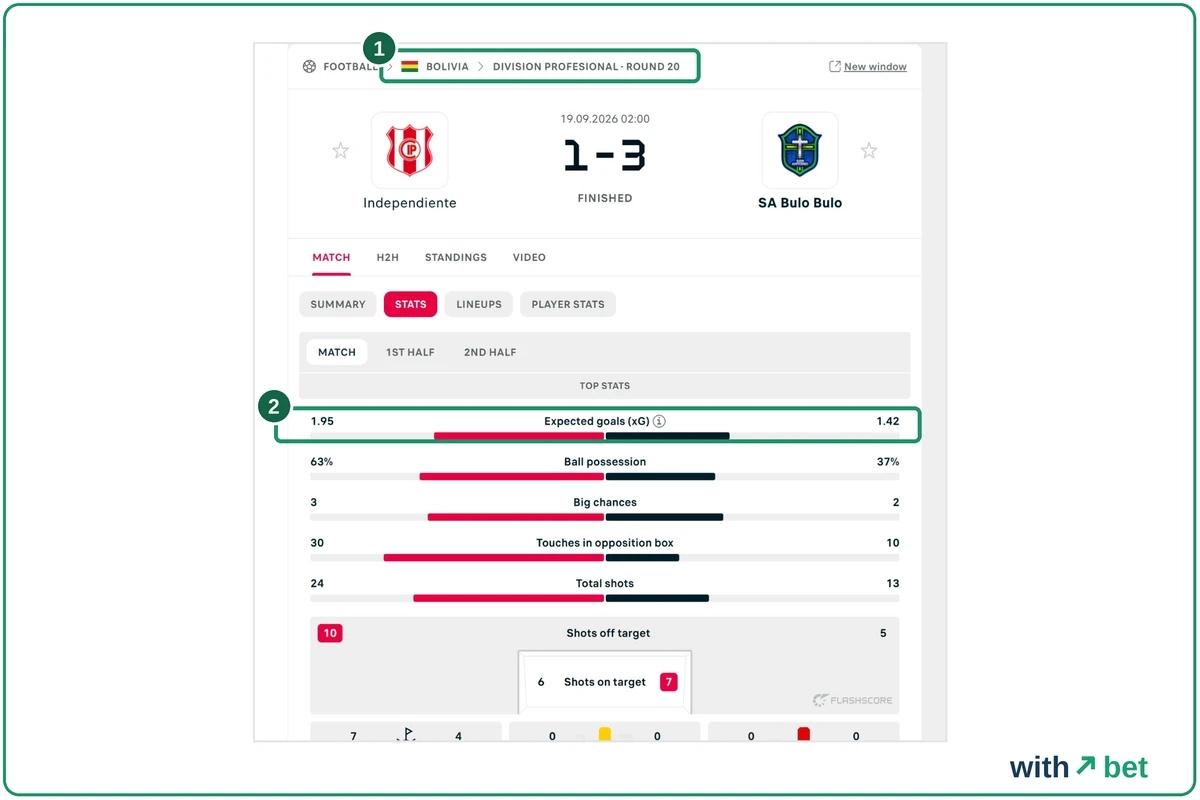 Flashscore Stats tab for Independiente 1-3 SA Bulo Bulo in the Bolivian Division Profesional with expected goals 1.95 and 1.42
