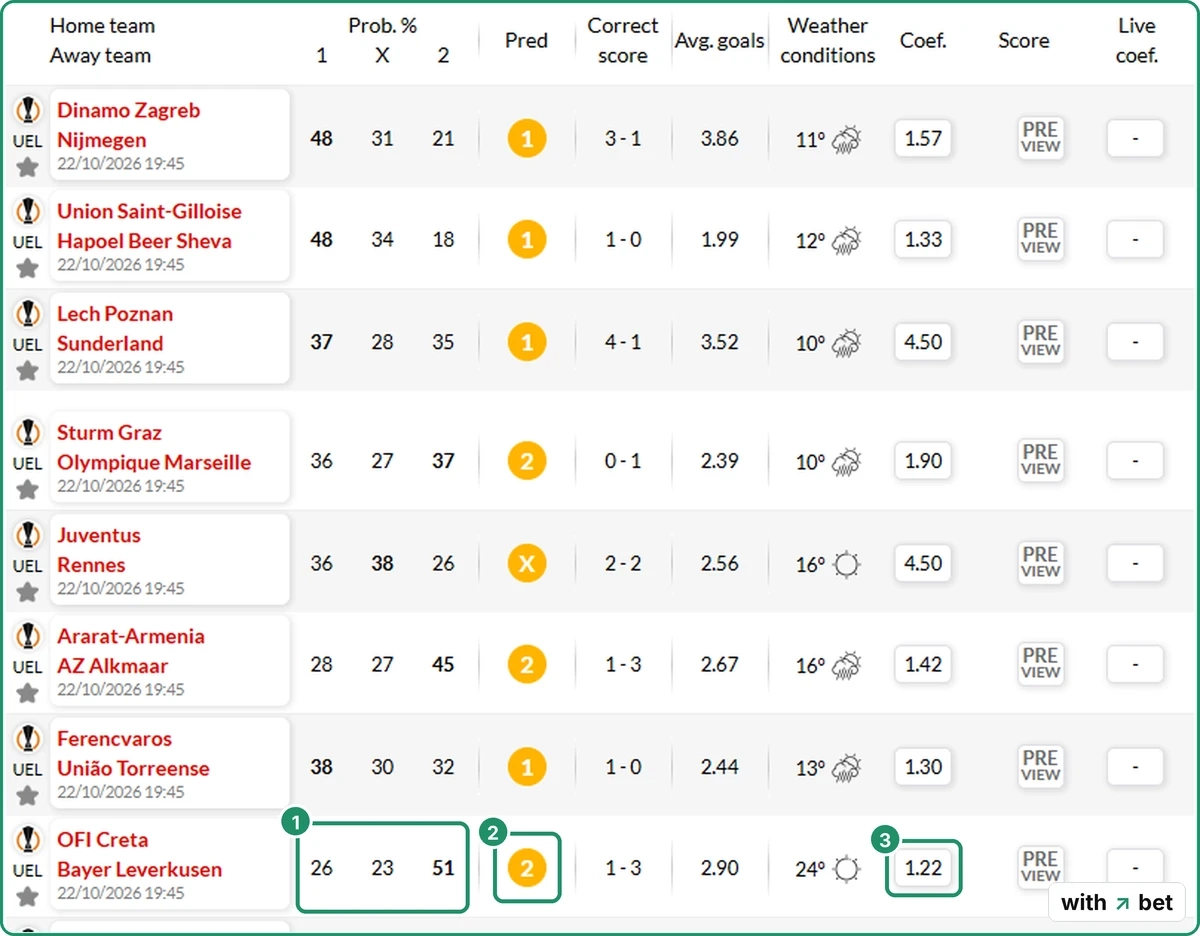 Forebet Europa League prediction rows with percentages, predicted result, correct score, average goals and odds