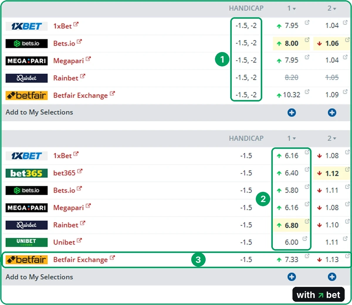 BetExplorer Asian handicap table for Ipswich against Nottingham with the &amp;amp;amp;amp;amp;minus;1.5, &amp;amp;amp;amp;amp;minus;2 line, the &amp;amp;amp;amp;amp;minus;1.5 line and odds from six bookmakers and Betfair Exchange