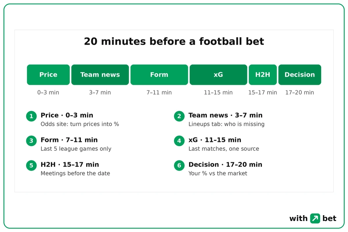 Timeline of a 20-minute pre-match routine for football betting: price, team news, form, xG, H2H and decision, with the minutes for each step