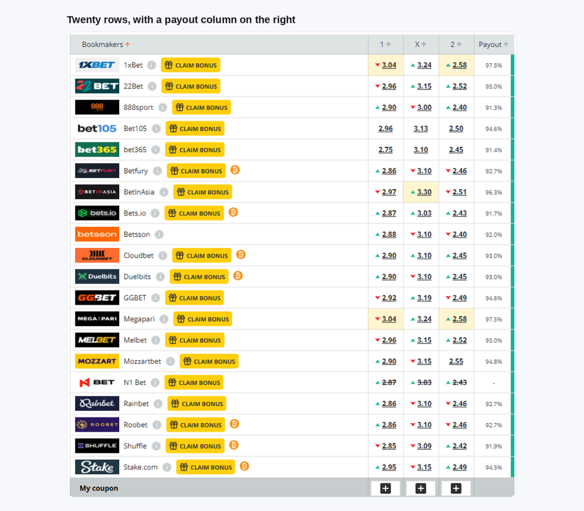 The OddsPortal odds comparison table for one match, with twenty bookmaker rows and a payout column