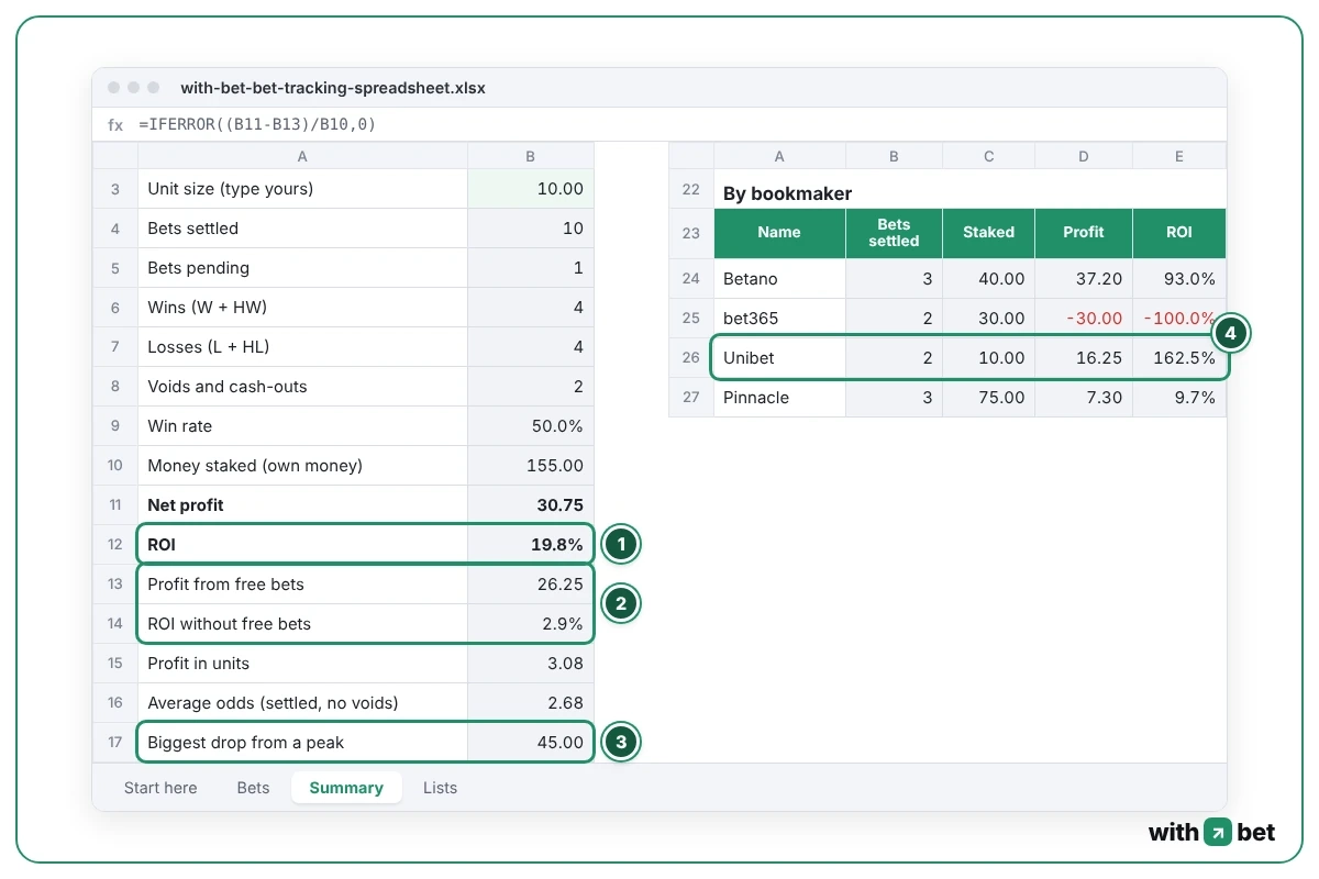 Summary sheet of the bet tracking spreadsheet with ROI 19.8 percent, ROI without free bets 2.9 percent, biggest drop 45 and a by-bookmaker table
