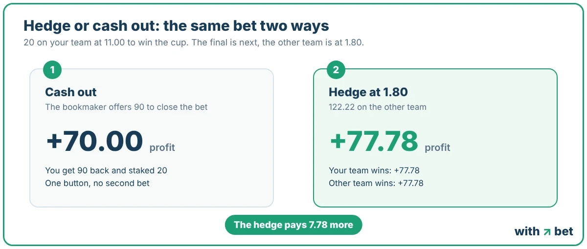 Hedge vs cash out for a 20 cup bet at 11.00, cash out of 90 gives 70 profit while a hedge at 1.80 gives 77.78