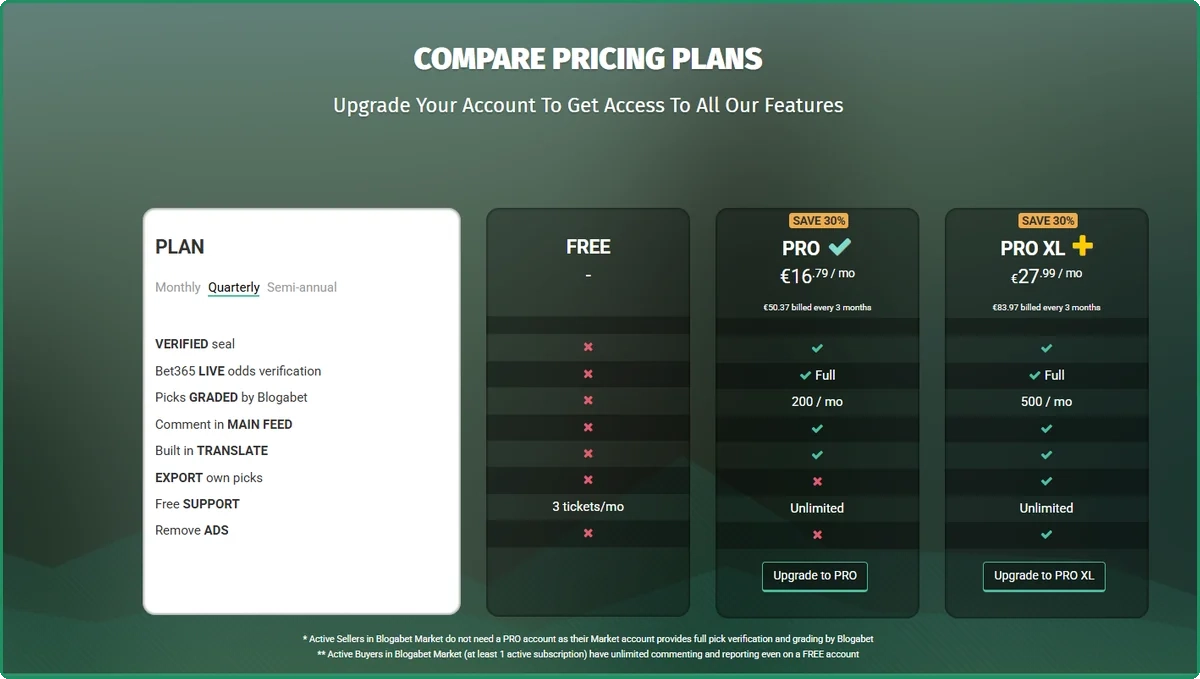 Blogabet pricing table comparing Free, PRO and PRO XL plans with the Verified seal and graded picks on paid plans only