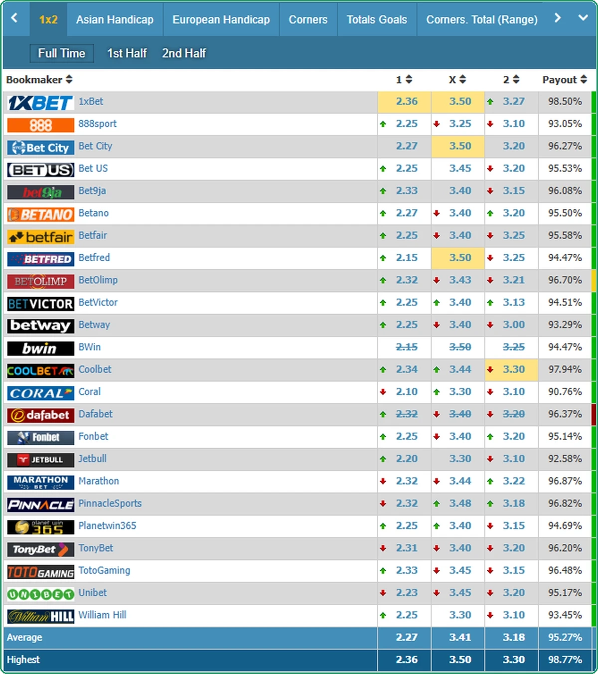 The BMBets 1X2 odds comparison table on a Premier League match, twenty-four bookmaker rows with a payout column, an Average row and a Highest row at the bottom.
