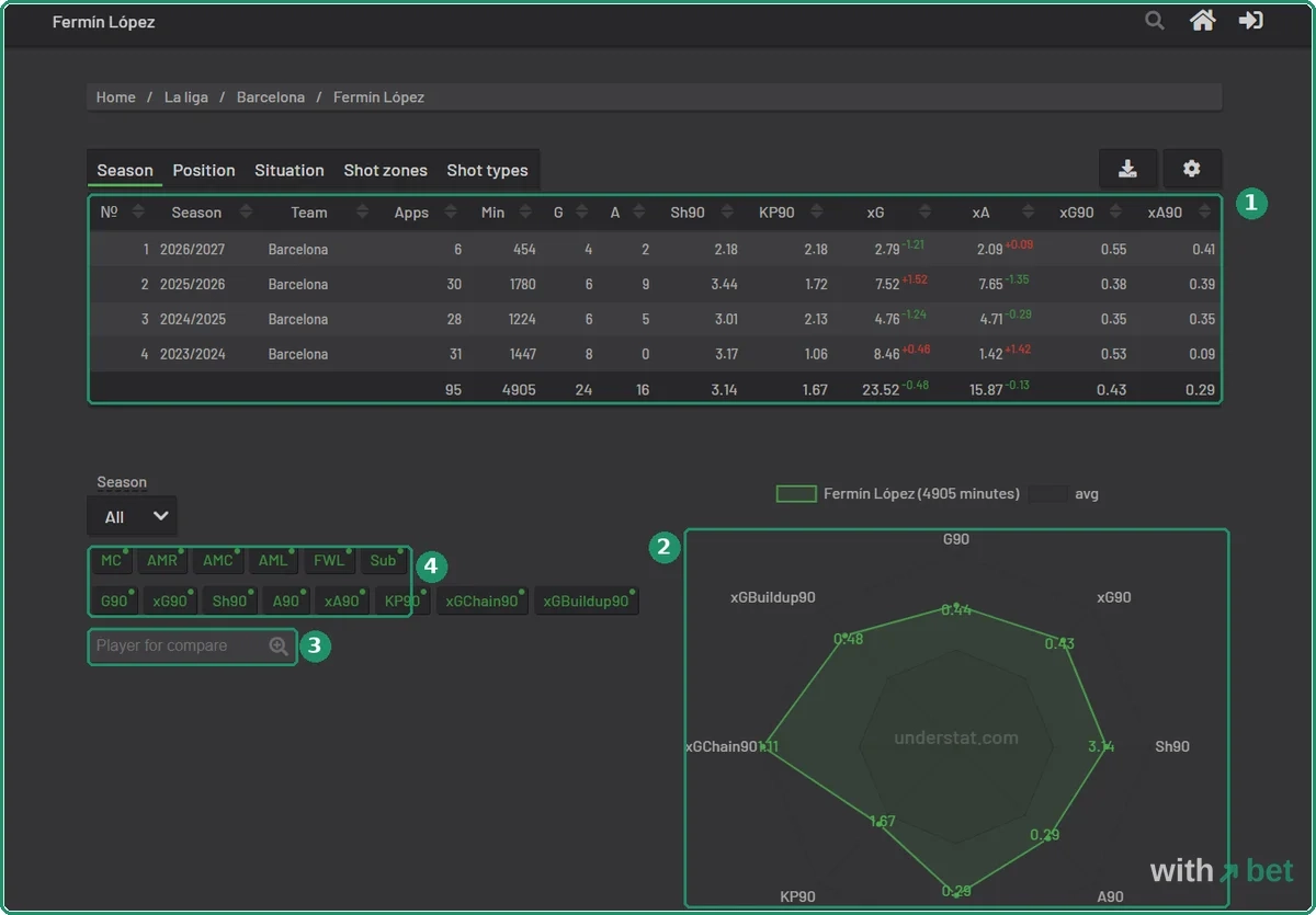 Understat player page for Ferm&amp;amp;amp;iacute;n L&amp;amp;amp;oacute;pez with four seasons of xG and xA and a per-90 radar against the league average