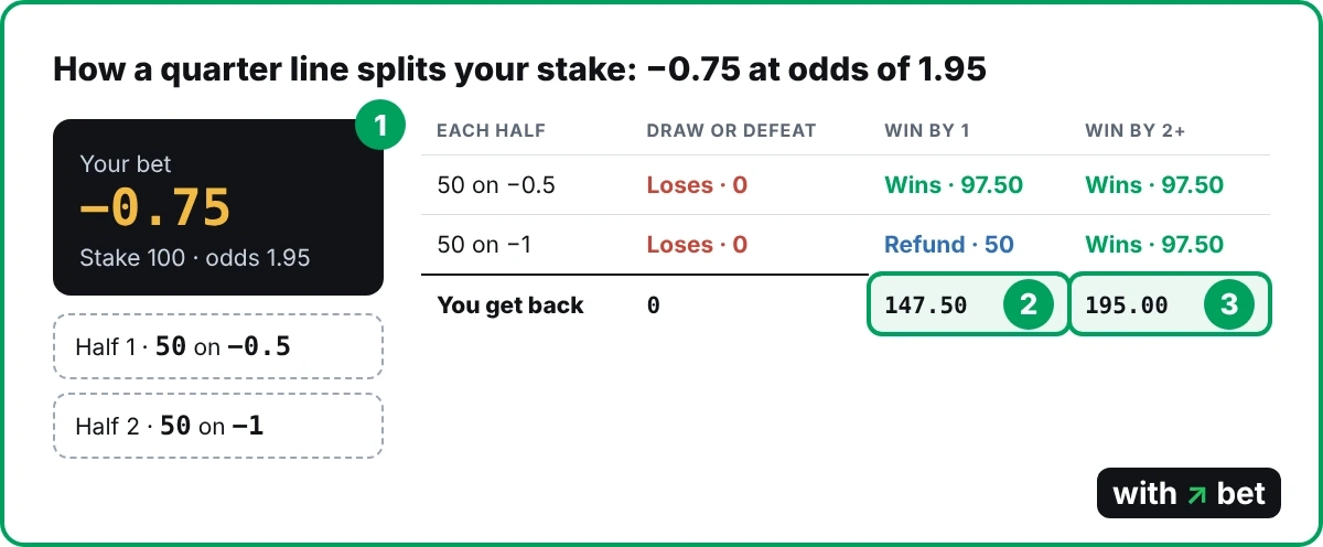 Diagram of a 100 stake on &amp;amp;amp;amp;amp;minus;0.75 split into 50 on &amp;amp;amp;amp;amp;minus;0.5 and 50 on &amp;amp;amp;amp;amp;minus;1, with the result for a draw, a one-goal win and a two-goal win